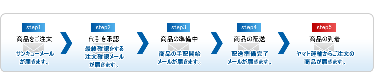 代金引換の流れ